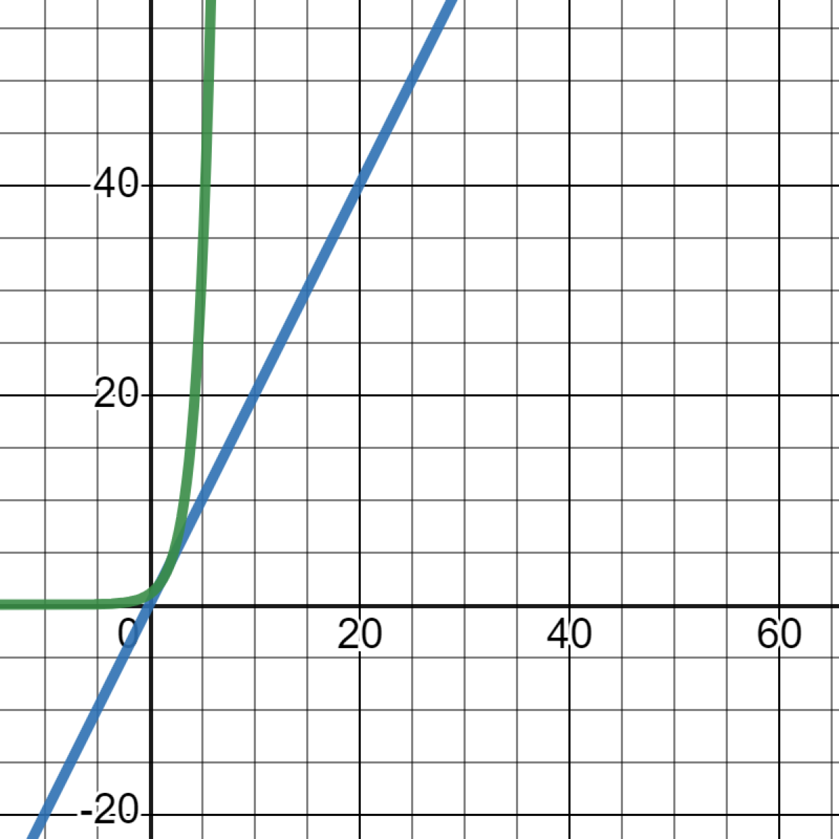 Linear vs. exponential growth graph showing the dramatic divergence between 1% daily improvement and 1% daily decline over time