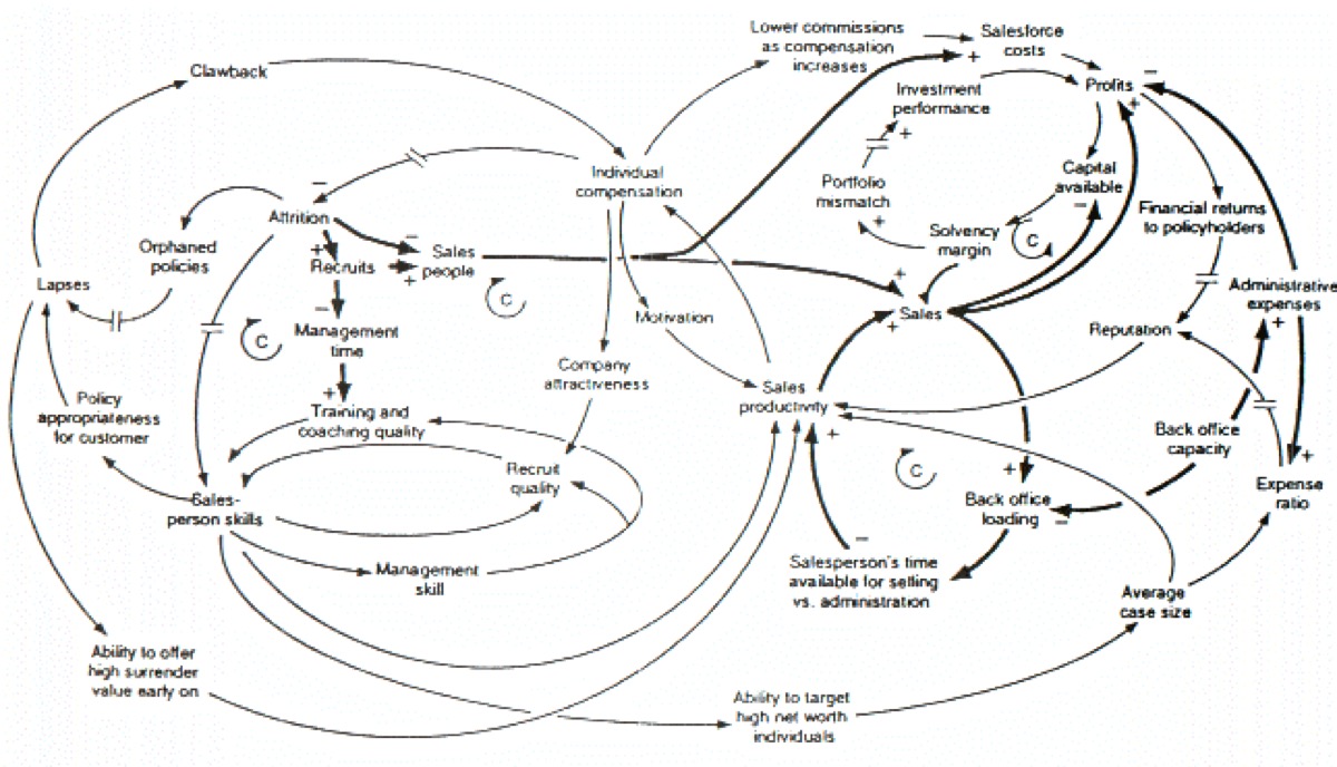 A causal loop diagram: feedback cycles compound into the life you think you are just living